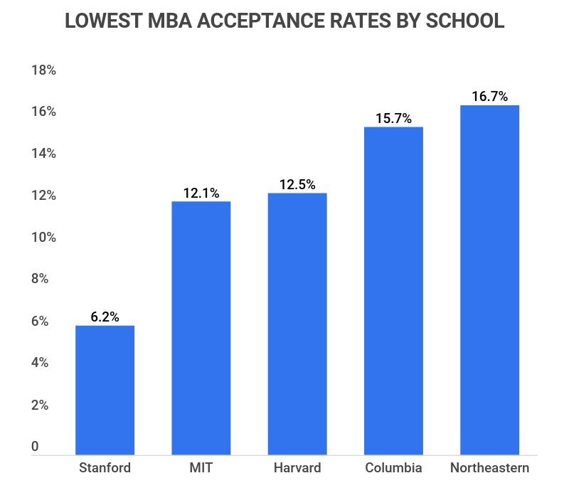 lowest mba acceptance rates by school