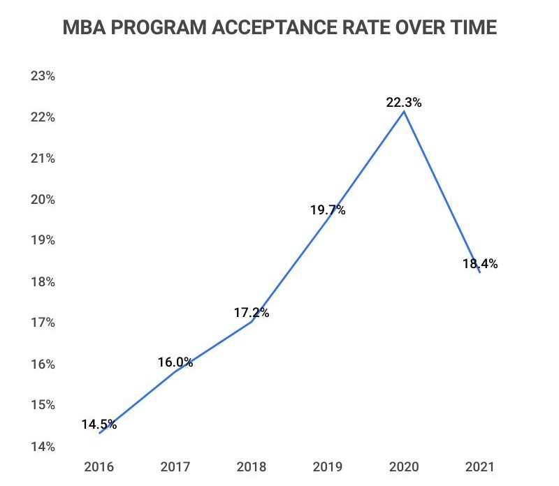 mba program acceptance rate over time
