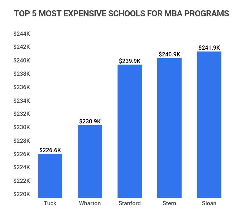 top 5 most expensive schools for mba programs